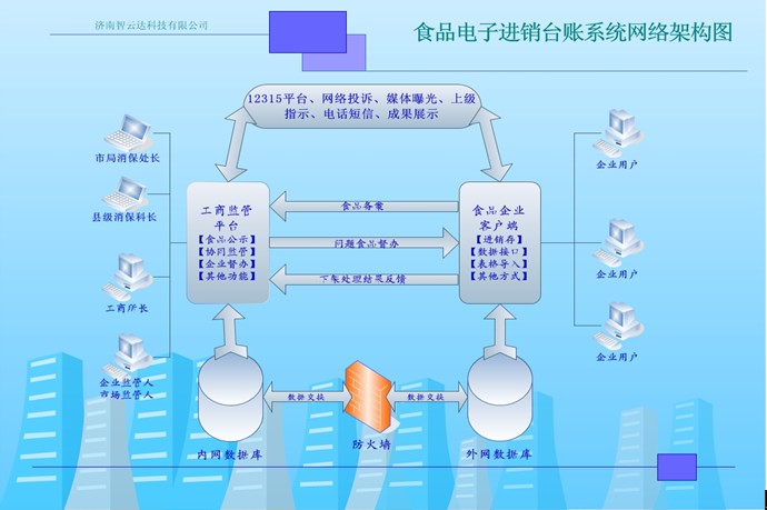 食品電子進銷臺賬系統(tǒng)網(wǎng)絡構(gòu)架圖
